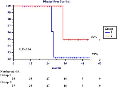 Subcutaneous Quadrantectomy Is a Safe Procedure in Management of Early-Stage Breast Cancer